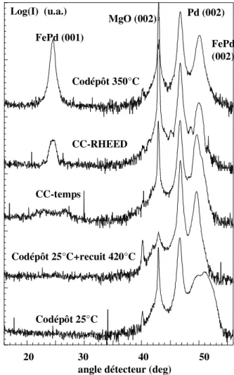 Fig.  1.1-2  :  Spectres  θ/2θ  de  diffraction  de  rayons  X  pour  des  couches  de  FePd  élaborées  de  différentes  façons