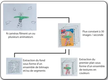 Figure 2:Module “Acquisition”. À partir de n caméras, nous construisons  n silhouettes ainsi que n images texturées.