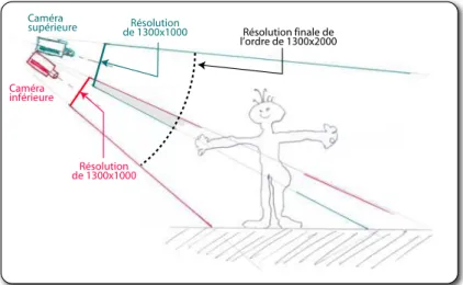 Figure 8:Utilisation d’un bloc de deux caméras pour doubler la résolution.