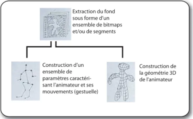 Figure 2:Module “Modélisation”. À partir de silhouette, nous caculons un  squelette et/ou un modèle géométrique.