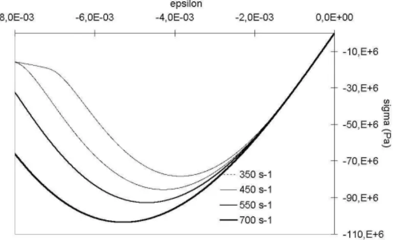 Fig. 2.4: Simulations uniaxiales en compression pour diérentes vitesses de déformation.