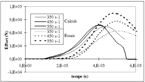 Fig. 2.6: Comparaison essai/calcul des forces sortantes de l'éprouvette.  0 2 4 6 8 10 12 14  0  0.05  0.1  0.15  0.2  0.25  0.3vitesse (m/s) temps (ms) vitesse entrantevitesse sortantezone &#34;utile&#34;