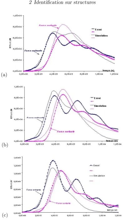 Fig. 2.8: Comparaison des forces entrantes et sortantes sur les faces de l'éprouvette a) 350 s −1 , b) 450 s −1 et c) 550 s −1 .