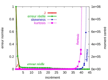 Fig. 2.10: Évolution des diérents indicateurs pour l'identication de la série 1 (normés à 1)