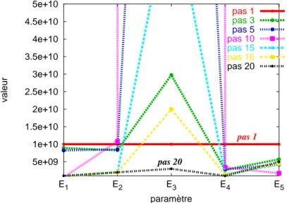 Fig. 2.16: Évolution des valeurs des paramètres pour l'identication sur les courbures (série 3)