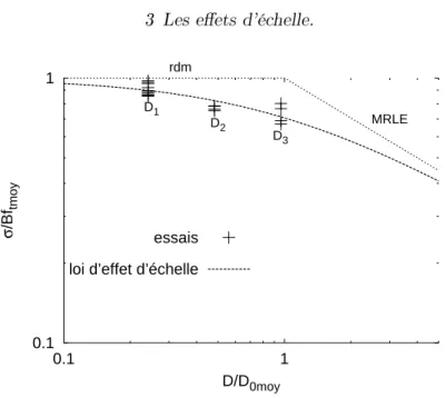 Fig. 3.3: Représentation des résultats expérimentaux sur la loi d'eet d'échelle.