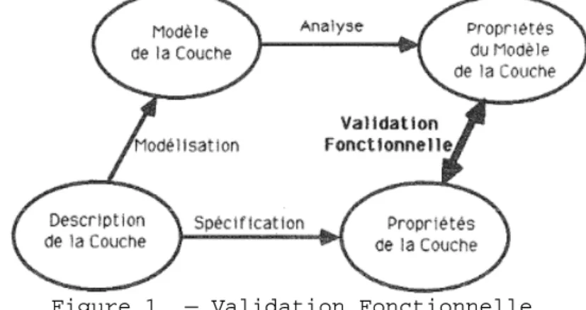 Figure 1. — Validation Fonctionnelle. 