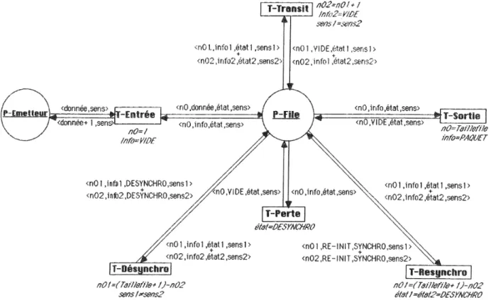 Figure 3. – Le modèle du service Réseau 