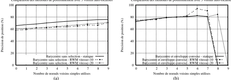 Fig. 1.  Modèle RWM. (a) sans sélection. (b) avec une sélection par enveloppe convexe simple