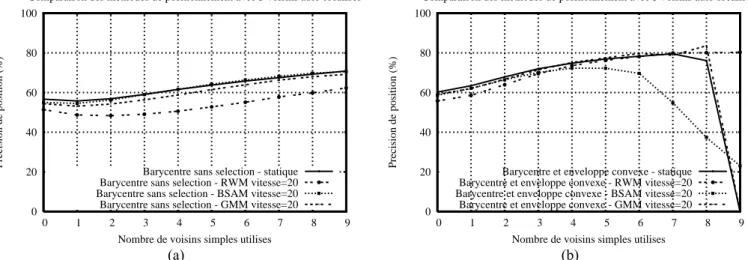 Fig. 4.  Comparaison des différents modèles de mobilité. (a) sans sélection. (b) avec une sélection par enveloppe convexe  simple