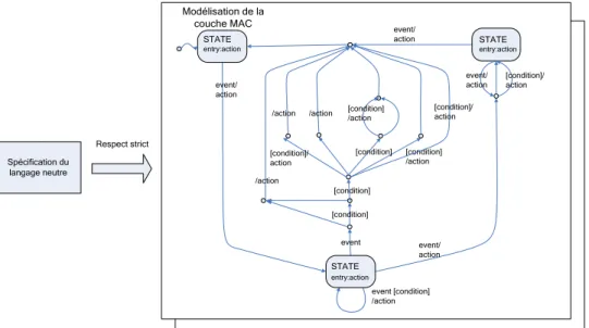 Figure 1.7 Méthode d’implémentation d’un module de génération de code neutre 