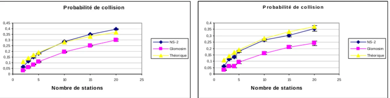Figure 1.21 Comparaison de la probabilité de collisions des paquets sous NS-2, Glomosim et la théorie
