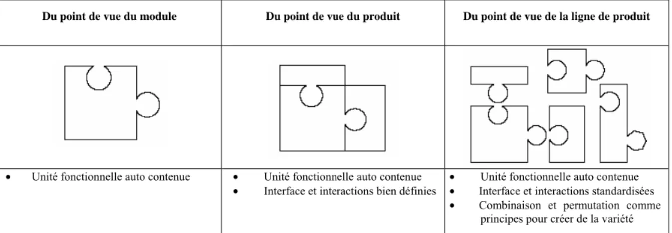 Figure 2.2 Principe de modularité du point de vue du module, du produit et de la ligne de produits 