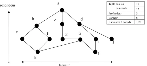 Figure 2.9 Mesures de la morphologie. A gauche le graphe de dépendances du programme, à droite les  métriques de morphologie