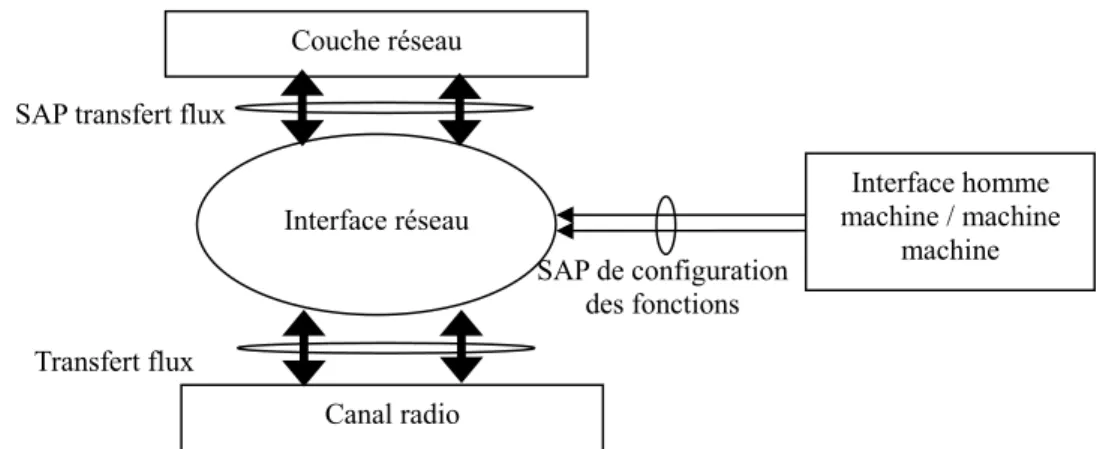 Figure 3.2 Diagramme de contexte représentant les principaux flux d’informations avec les autres entités  du système 