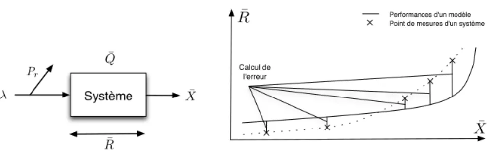 Figure 1. Mesure d’un système