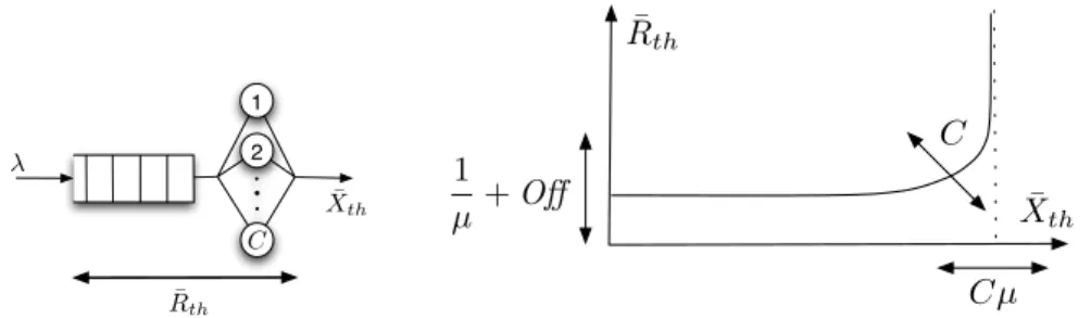 Figure 3. Une file d’attente M/M/C C Cµ1µ+Oﬀ X¯ thR¯th