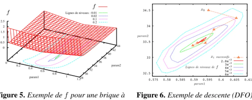Figure 5. Exemple de f pour une brique à deux paramètres  32.5 33 33.5 34 34.5  0.575  0.58  0.585  0.59  0.595  0.6  0.605  0.612.8e-33e-34e-35e-36e-3param2param1x0successifsxifLignes de niveaux de