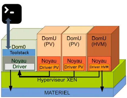 Figure 3: L'architecture de Xen 