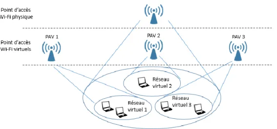 Figure 8: Réseaux Wi-Fi virtuels