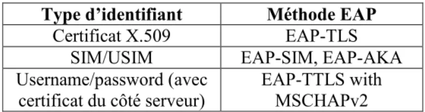 Table 1 : Les méthodes EAP recommandées par Hotspot2.0  Type d’identifiant  Méthode EAP 