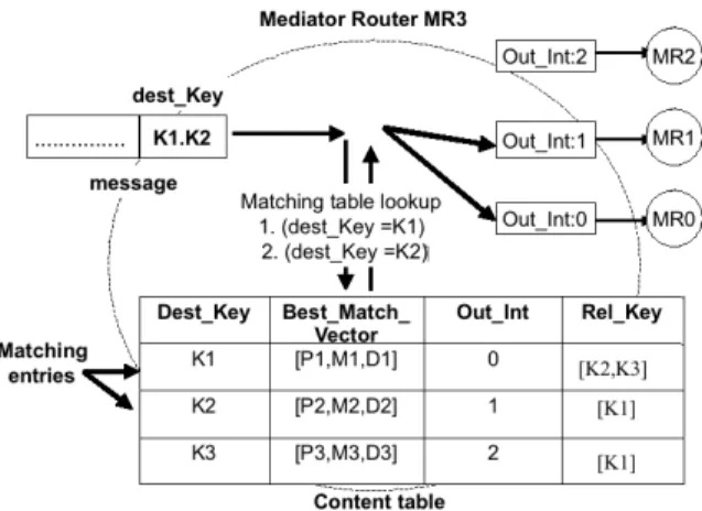 Figure 1. Routage et filtrage du contenu à l’intérieur d’un routeur de médiation terface sortante correspondant au champ Ou_Int