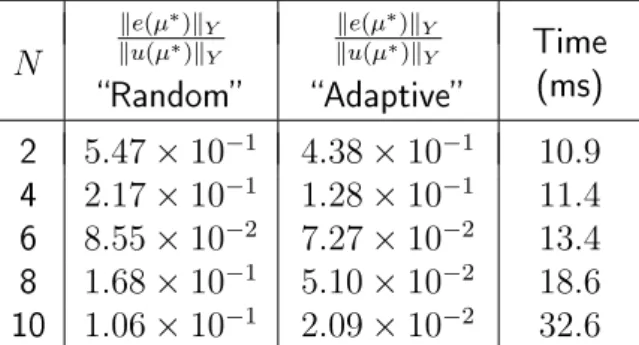 Table 5.3: Error bound for the cubically nonlinear Poisson problem for random and adaptive samples.
