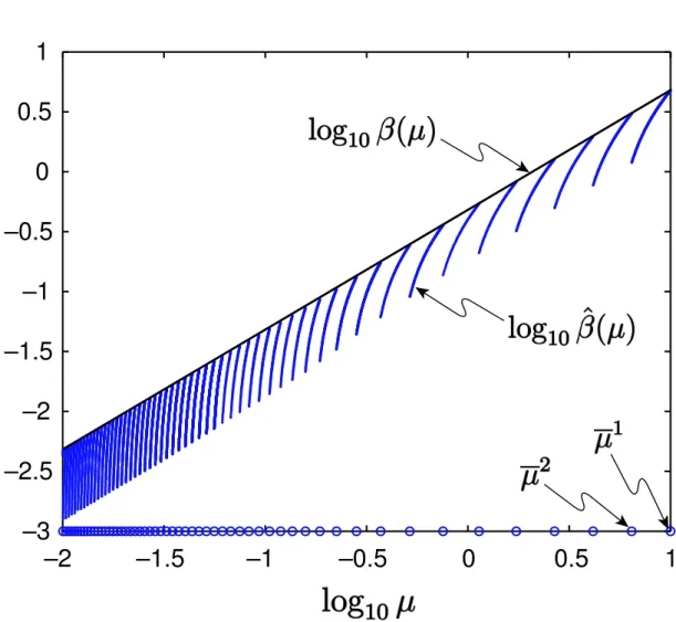Figure 5.5: The inf-sup parameter β(µ) , lower bound β(µ) ˆ , and segments R µ j ,τ =3/4 = [µ j , µ j+1 ] for the model Burgers problem.