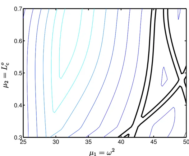 Figure 5.2: Contours of β(ω 2 , L o c ) over D µ for the (cracked membrane) model Helmholtz problem.