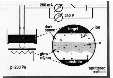 Figure I-8: Représentation schématique du bâti de dépôt par pulvérisation cathodique DC on-axis sous haute pression utilisée à l'Université de Cambridge (Department of Materials Science).