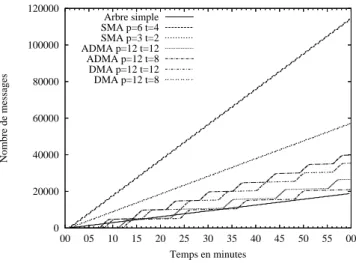 Fig. 4. Nombre de messages ´emis en fonction de la technique utilis´ee.
