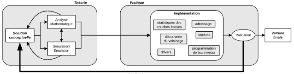 Figure 1. Boucle traditionnelle pour passer d’un protocole théorique à sa version finale implémentée.