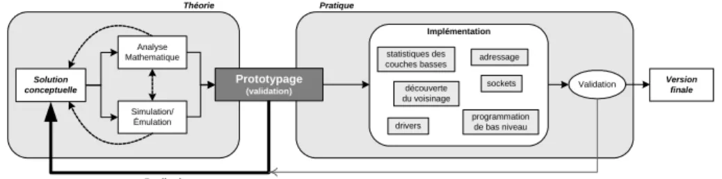 Figure 2. La boucle de contrôle réduite par l’insertion d’une phase de prototypage.