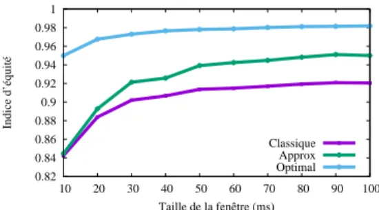Tableau 1: Paramètres de simulation.