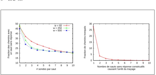 Figure 1. A gauche : influence du nombre de sondes par saut sur la qualité du tra- tra-çage, pour différents délais inter-sonde (w)