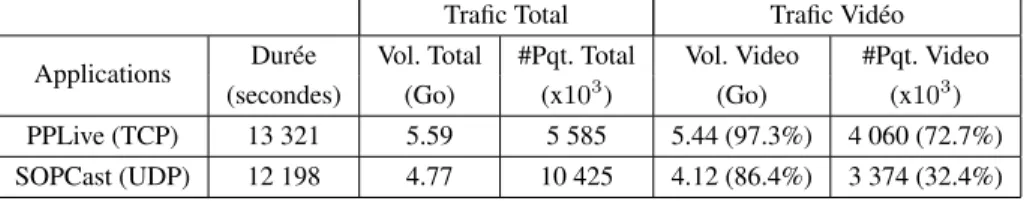 Tableau 1. Statistiques de trafic pour les applications étudiées : trafic total et trafic vidéo obtenus en utilisant l’heuristique de filtrage.
