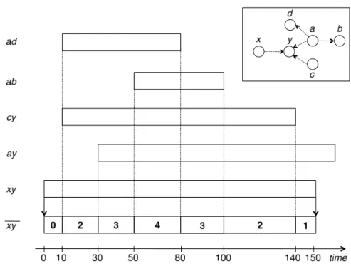 Figure 2. D´ecomposition de la dur´ee d’un contact en fonction de l’indicateur de proximit´e