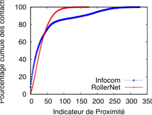 Figure 3. R´epartition des contacts en fonction l’indicateur de proximit´e.
