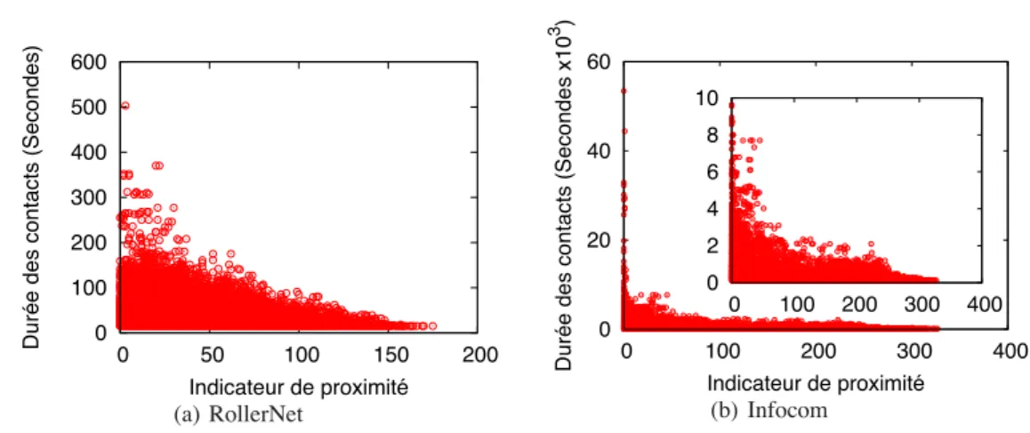 Figure 4. Dur´ee des contacts en fonction de l’indicateur de proximit´e.