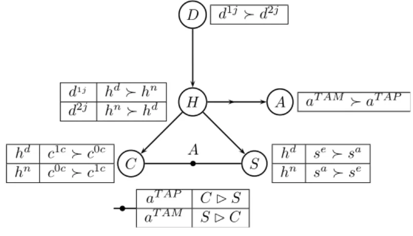 Fig. 1.5 – Un TCP-net pour l’épigraphe de ce chapitre. Un ci-arc indique que A 1 ⊲ A 2