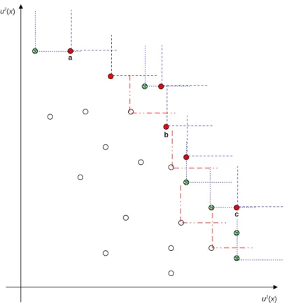 Fig. 3.1 – Évaluation des alternatives selon deux fonctions d’utilité u 1 (x), u 2 (x).