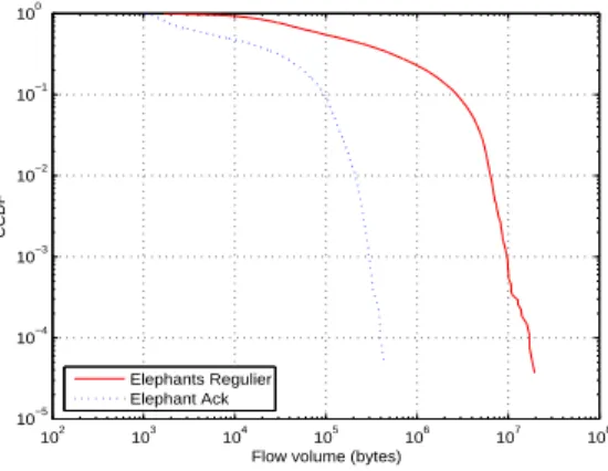 Fig. 1.3  F ontion de répartition umulative omplémentaire de la taille des éléphants