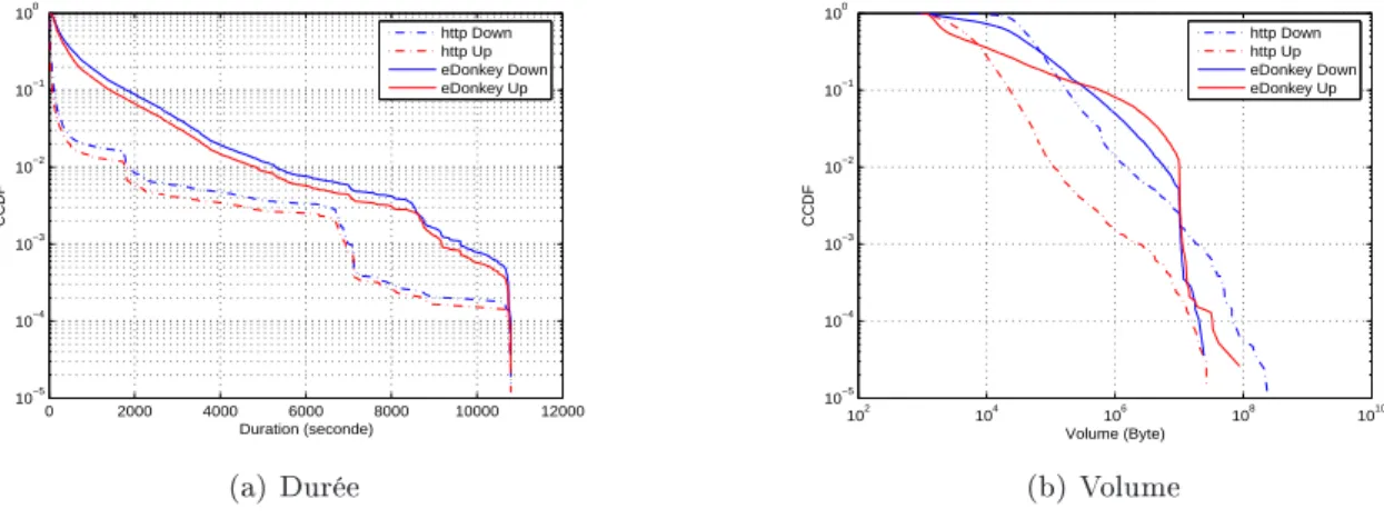 Fig. 1.24  Comparaison entre le sens montant et le sens desendant pour le p2p et le W eb.