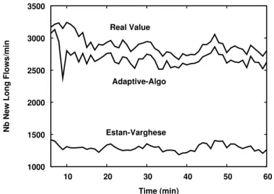 Fig. 2 – Impact of the adaptive refreshment on the estimation of elephants number, M = 1.31MB, R = 90%, France Telecom trace