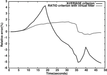 Fig. 4 – Comparison of refreshing criteria for Abilene trace with M=1.31MB and R = 90%