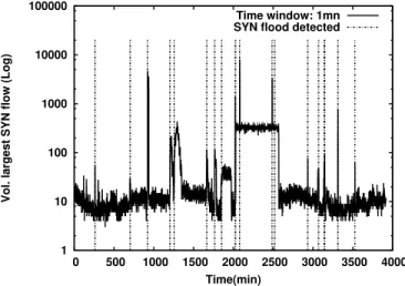 Fig. 11 – SYN flood detection for OTIP trace with S = 5 and S ′ = 3
