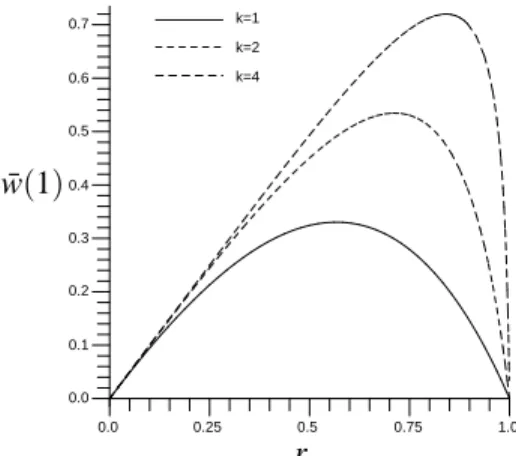 Fig. 13 – Limit proportion w(1) of counters with value ¯ 1 for k = 1,2, 4.
