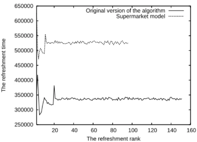 Fig. 16 – Duration of the transition and the stationary phase, r = 50%, France Telecom trace Figure 16 presents the inter-refreshment time (duration between two successive refreshments in terms of number of arriving packets) for the whole traffic trace