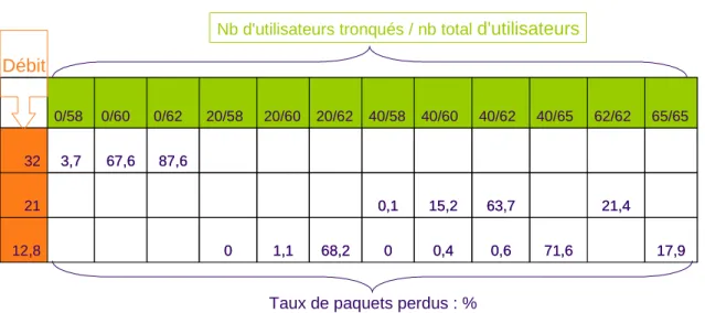 Figure 3. 10: Taux de perte / nb utilisateurs pour flux audio hiérarchique 