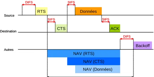 Figure 3. 11: Système de  transmission CSMA/CA